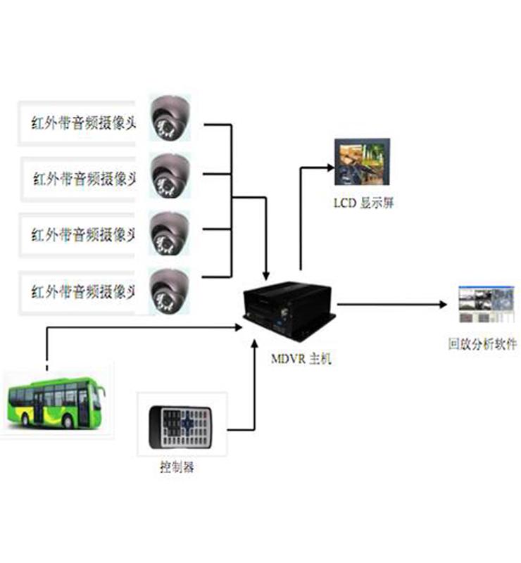 车内监控系统